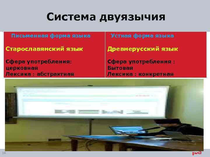 Система двуязычия Письменная форма языка Устная форма языка Старославянский язык Древнерусский язык Сфера употребления: