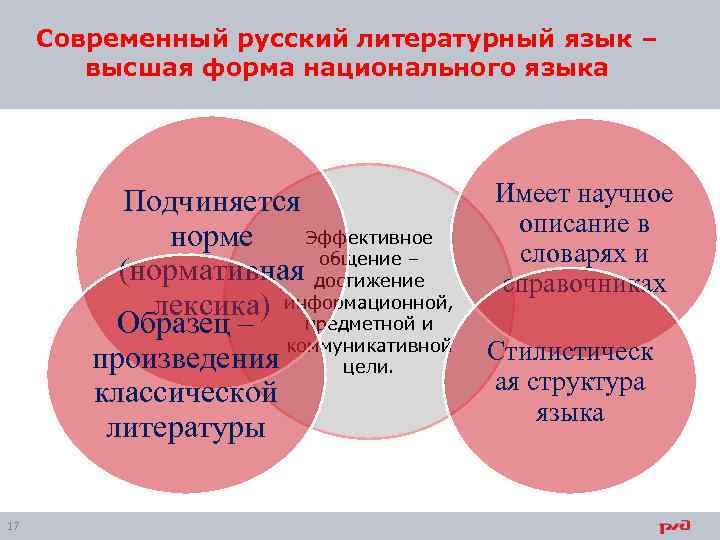 Современный русский литературный язык – высшая форма национального языка Подчиняется Эффективное норме общение –