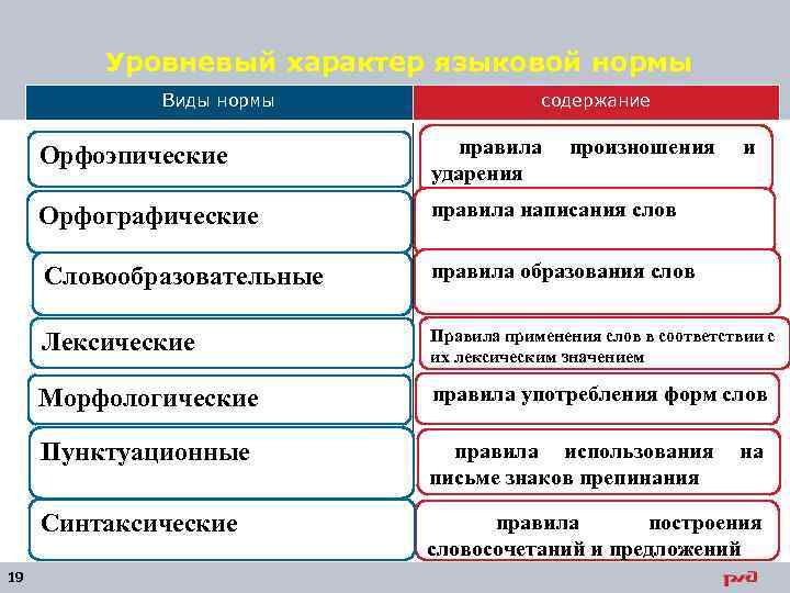 Уровневый характер языковой нормы Виды нормы содержание Орфоэпические правила ударения Орфографические правила написания слов