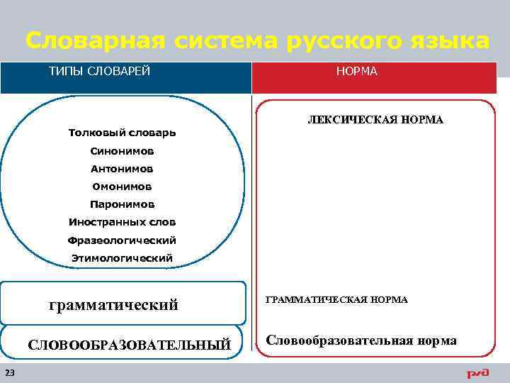 Словарная система русского языка ТИПЫ СЛОВАРЕЙ НОРМА ЛЕКСИЧЕСКАЯ НОРМА Толковый словарь Синонимов Антонимов Омонимов