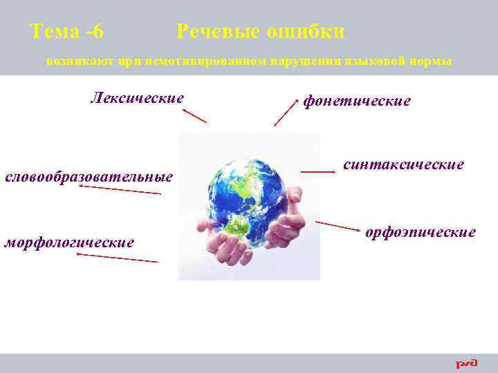 Тема -6 Речевые ошибки возникают при немотивированном нарушении языковой нормы Лексические словообразовательные морфологические фонетические