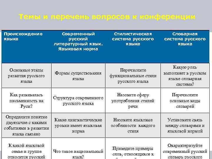 Темы и перечень вопросов к конференции Происхождение языка Современный русский литературный язык. Языковая норма