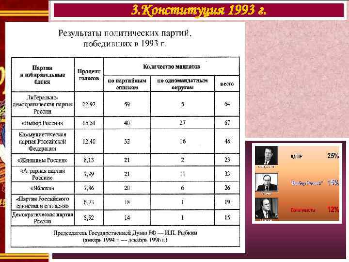 3. Конституция 1993 г. Итоги выборов 1993 г. 