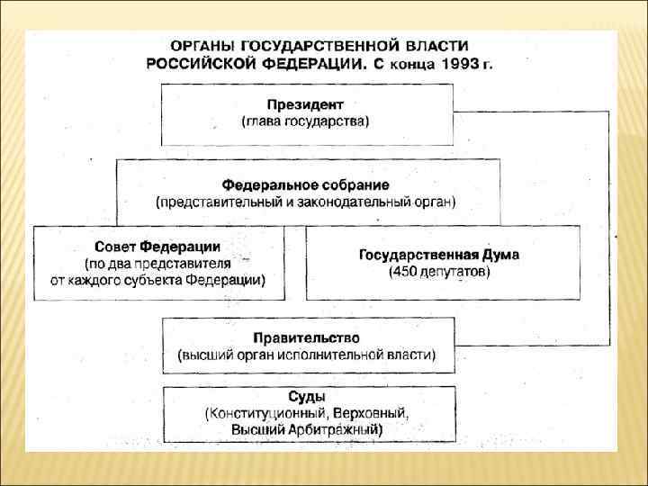 Временные государственные органы. Органы государственной власти. Органы гос власти. Схема органов государственной власти. Муниципальные органы власти.