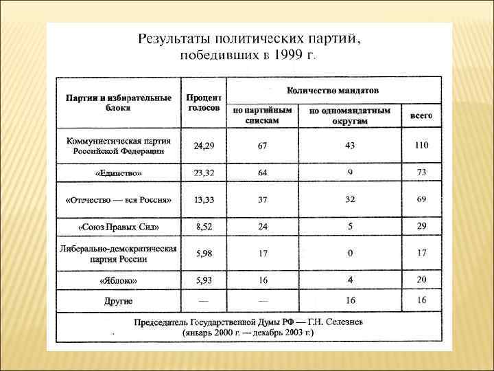 Выборы политических партий. Политические партии РФ В конце 1999 г. Политические партии 1999 года. Партии России 1999 года таблица. Результаты выборов в Госдуму 1999.