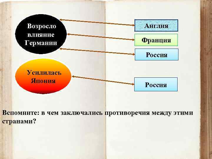 Возросло влияние Германии Англия Франция Россия Усилилась Япония Россия Вспомните: в чем заключались противоречия