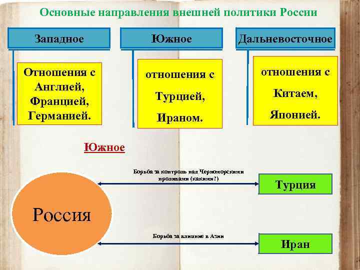 Основные направления внешней политики России Западное Южное Отношения с Англией, Францией, Германией. Дальневосточное отношения