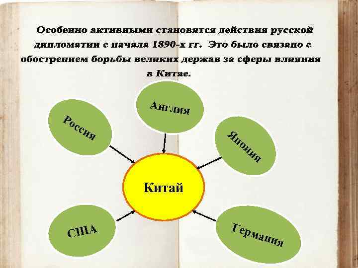 Ро Англия сси Яп я он ия Китай США Гер ман ия 