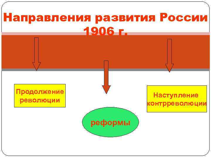 Направления развития России 1906 г. Продолжение революции Наступление контрреволюции реформы 