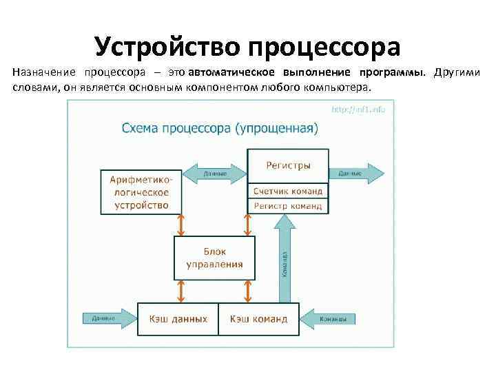 Строение процессора схема