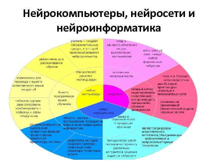 Нейрокомпьютеры, нейросети и нейроинформатика 