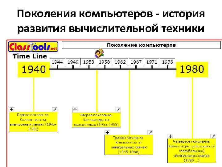 Поколения компьютеров - история развития вычислительной техники 