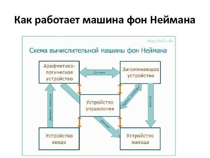 Как работает машина фон Неймана 