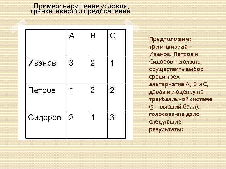 Пример: нарушение условия транзитивности предпочтений А В С Иванов 3 2 1 Петров 1