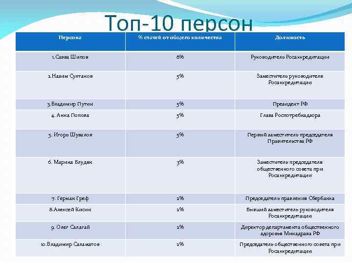 Персона Топ-10 персон % статей от общего количества Должность 1. Савва Шипов 8% Руководитель