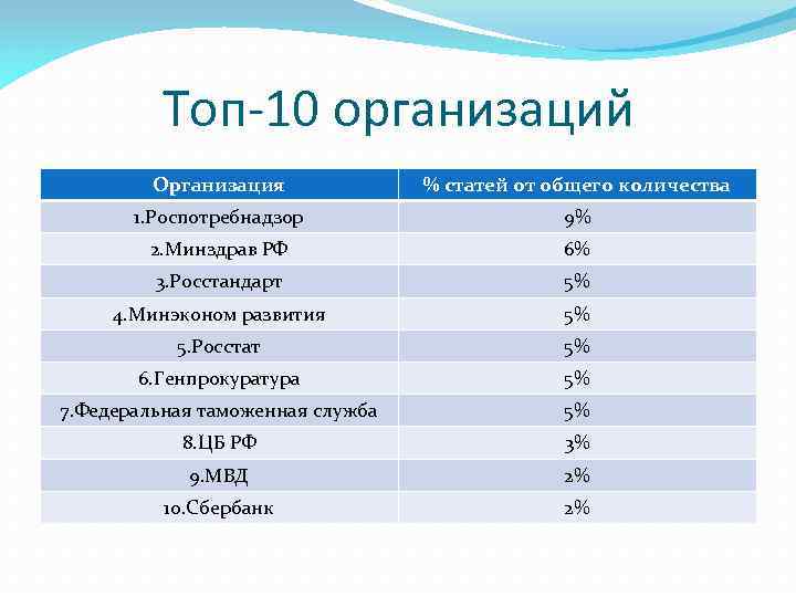 Топ-10 организаций Организация % статей от общего количества 1. Роспотребнадзор 9% 2. Минздрав РФ