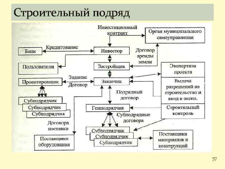 Договор между субподрядчиком и субсубподрядчиком образец