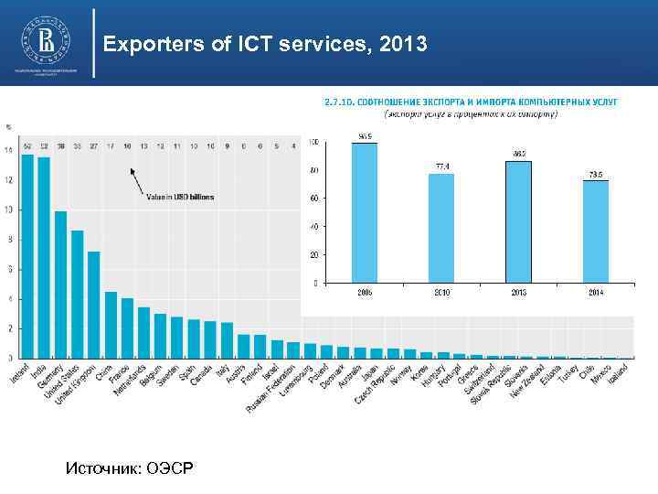 Exporters of ICT services, 2013 Источник: ОЭСР 