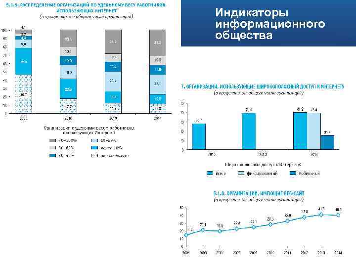 Индикаторы информационного общества 