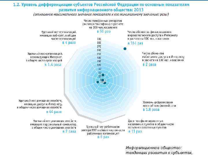 Информационное общество: тенденции развития в субъектах, 
