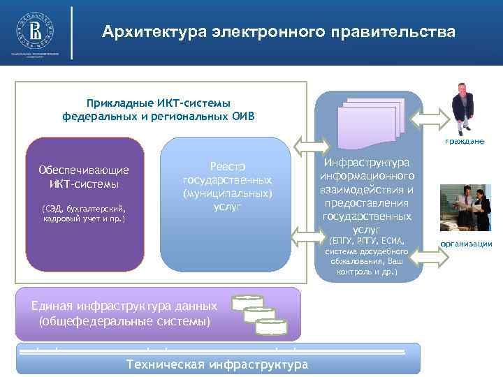 Архитектура электронного правительства Прикладные ИКТ-системы федеральных и региональных ОИВ граждане Обеспечивающие ИКТ-системы (СЭД, бухгалтерский,