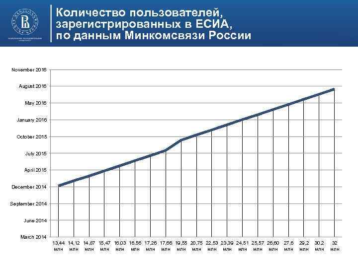 Количество пользователей, зарегистрированных в ЕСИА, по данным Минкомсвязи России November 2016 August 2016 May