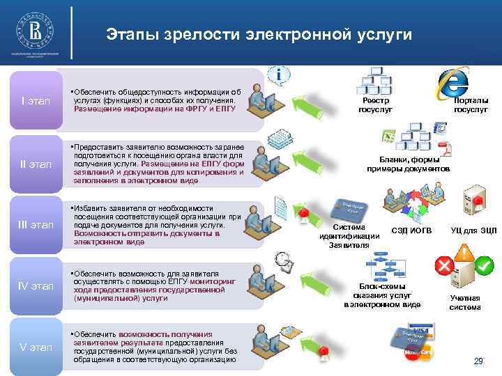 Этапы зрелости электронной услуги I этап • Обеспечить общедоступность информации об услугах (функциях) и