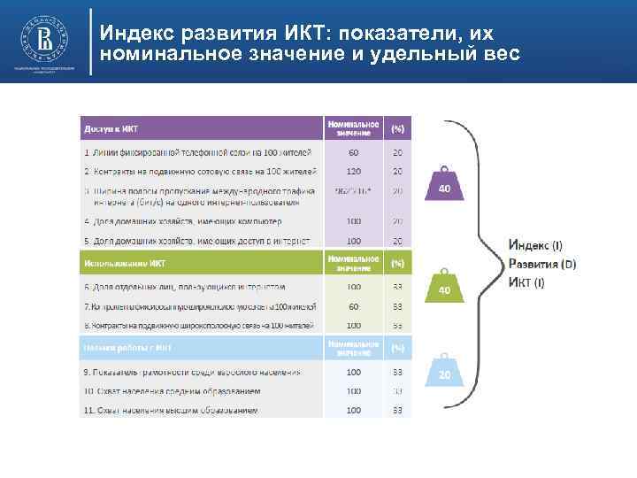 Индекс развития ИКТ: показатели, их номинальное значение и удельный вес 