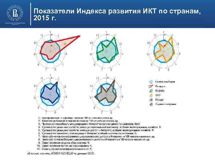 Показатели Индекса развития ИКТ по странам, 2015 г. 