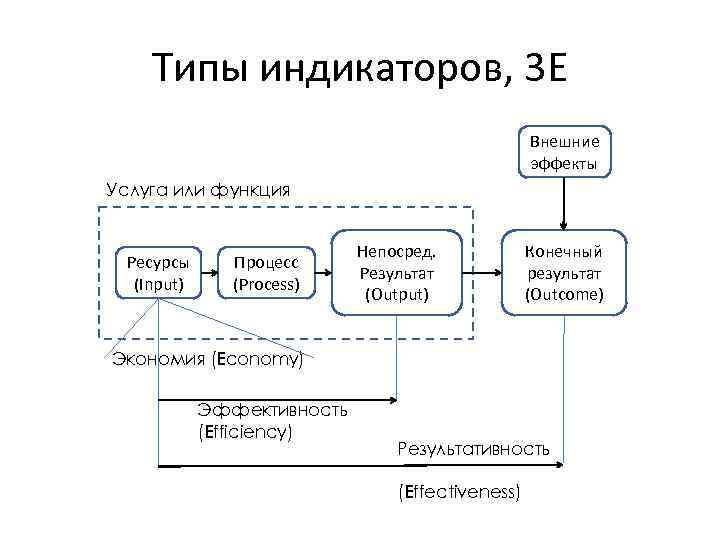 Типы индикаторов, 3 E Внешние эффекты Услуга или функция Ресурсы (Input) Процесс (Process) Непосред.