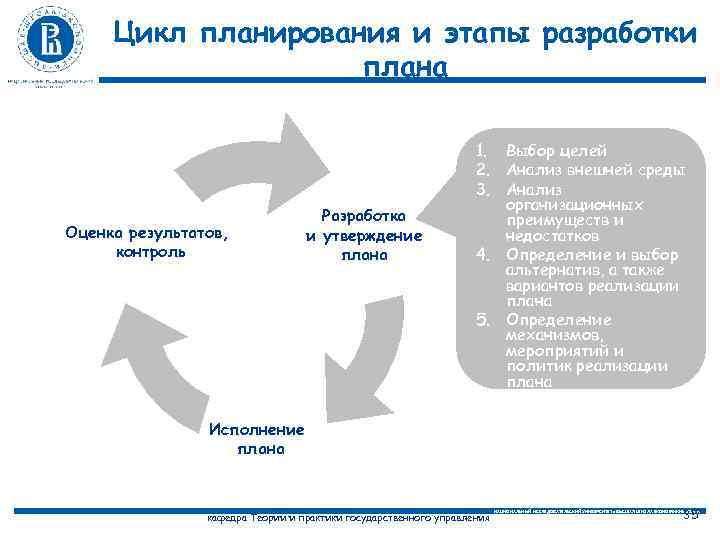 Цикл планирования и этапы разработки плана Оценка результатов, контроль Разработка и утверждение плана 1.