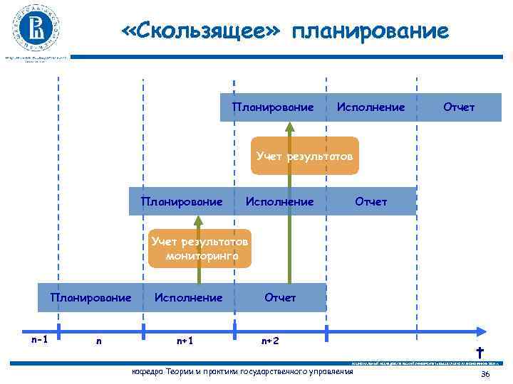 Планирование исполнение