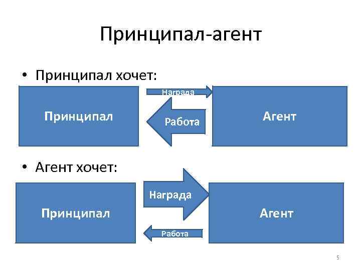 Принципал-агент • Принципал хочет: Награда Принципал Работа Агент • Агент хочет: Награда Принципал Агент