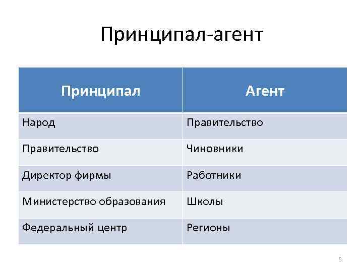Принципал-агент Принципал Агент Народ Правительство Чиновники Директор фирмы Работники Министерство образования Школы Федеральный центр