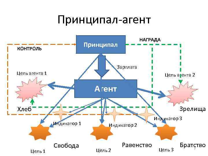 Принципал-агент НАГРАДА Принципал КОНТРОЛЬ Зарплата Цель агента 1 Цель агента 2 Агент Зрелища Хлеб