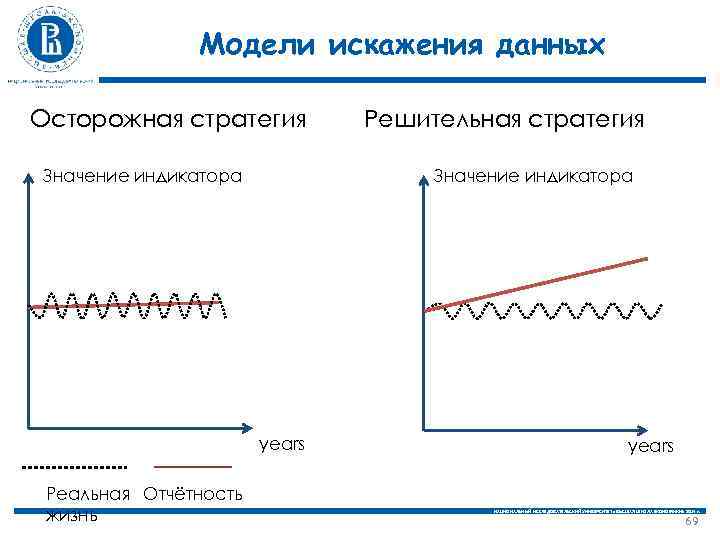 Модели искажения данных Осторожная стратегия Значение индикатора years Реальная Отчётность жизнь Решительная стратегия years