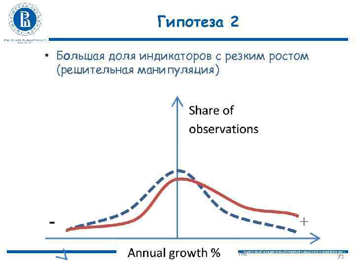 Гипотеза 2 • Большая доля индикаторов с резким ростом (решительная манипуляция) Performance management in