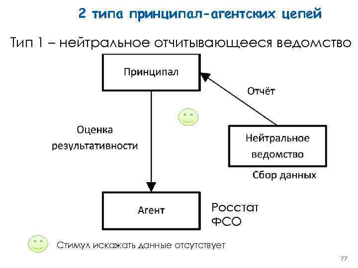 2 типа принципал-агентских цепей Тип 1 – нейтральное отчитывающееся ведомство Росстат ФСО Стимул искажать