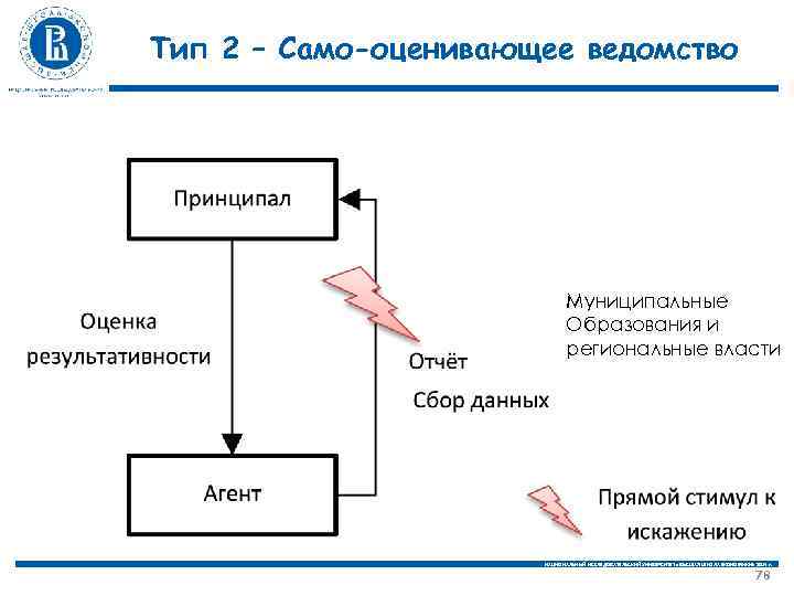 Тип 2 – Само-оценивающее ведомство Муниципальные Образования и региональные власти НАЦИОНАЛЬНЫЙ ИССЛЕДОВАТЕЛЬСКИЙ УНИВЕРСИТЕТ «ВЫСШАЯ