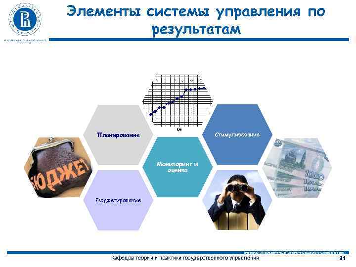 Элементы системы управления по результатам Планирование Стимулирование Мониторинг и оценка Бюджетирование НАЦИОНАЛЬНЫЙ ИССЛЕДОВАТЕЛЬСКИЙ УНИВЕРСИТЕТ