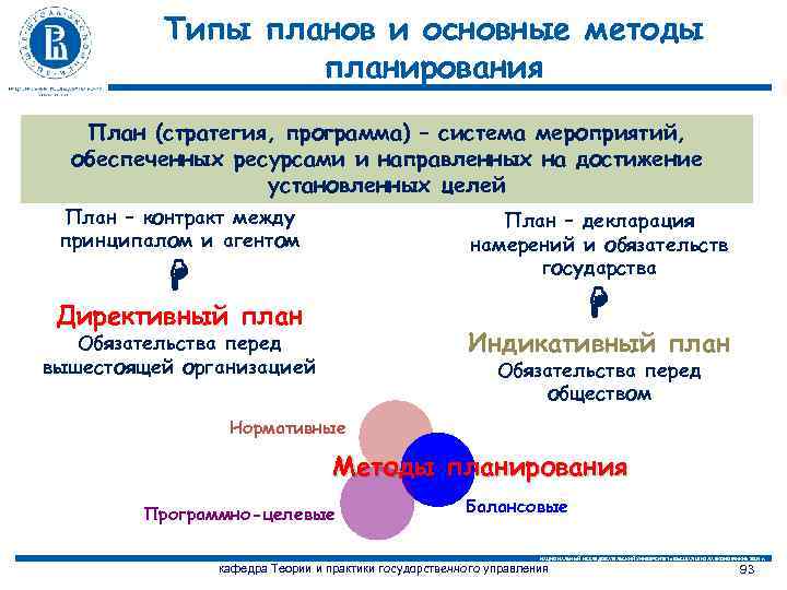 Типы планов и основные методы планирования План (стратегия, программа) – система мероприятий, обеспеченных ресурсами