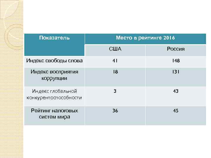 Показатель Место в рейтинге 2016 США Россия Индекс свободы слова 41 148 Индекс восприятия