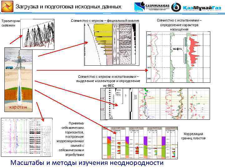 Загрузка и подготовка исходных данных Траектории скважин Совместно с керном – фациальный анализ Совместно