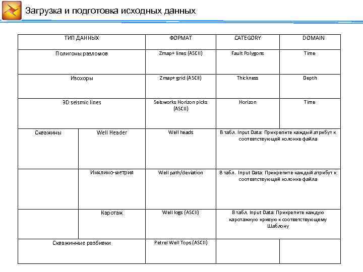Загрузка и подготовка исходных данных Сейсмические данные ТИП ДАННЫХ ФОРМАТ CATEGORY Полигоны разломов Zmap+