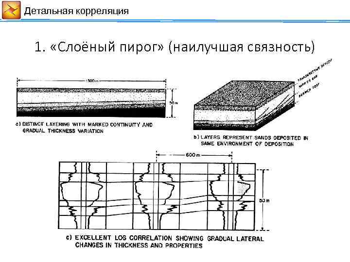 Детальная корреляция 1. «Слоёный пирог» (наилучшая связность) 