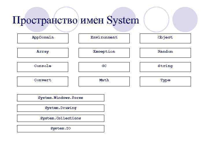 Пространство имен System App. Domain Environment Object Array Exception Random Console GC String Convert