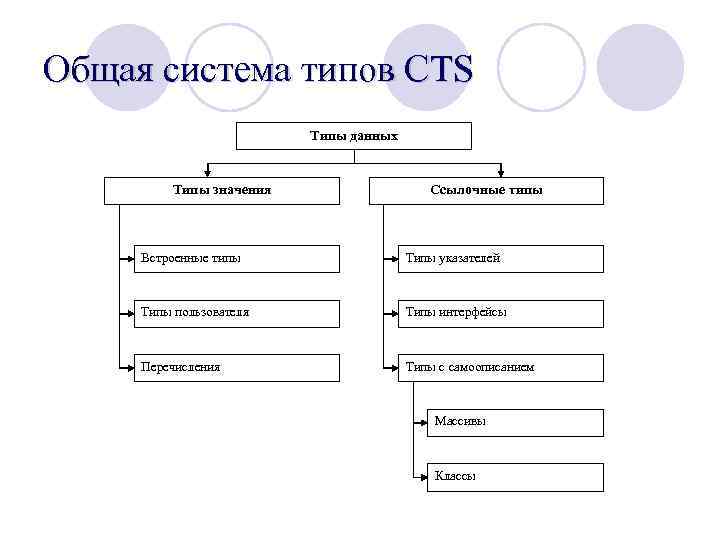 Общая система. Типы пользователей в системе. Типы данных CTS. Иерархия типов CTS. Система общих типов значимые и ссылочные типы.