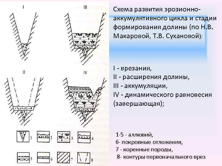 Схема развития эрозионноаккумулятивного цикла и стадии формирования долины (по Н. В. Макаровой, Т. В.