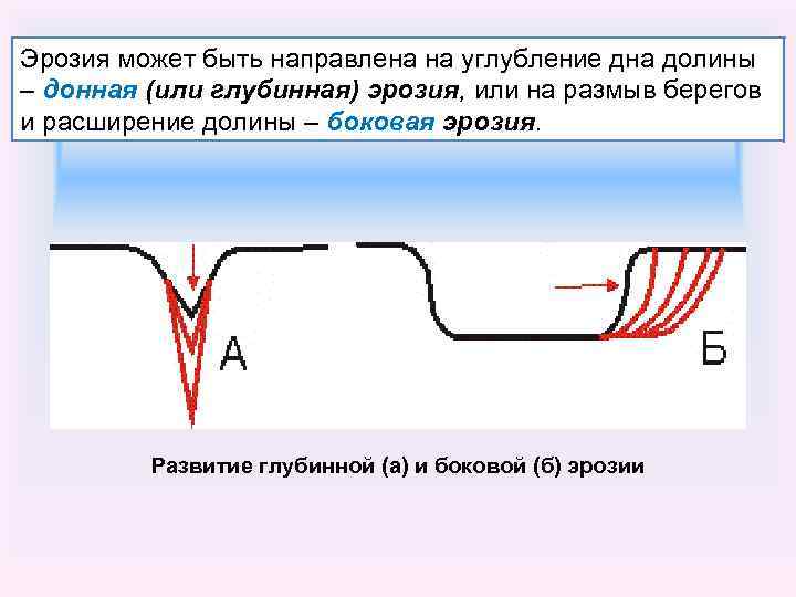 Эрозия может быть направлена на углубление дна долины – донная (или глубинная) эрозия, или