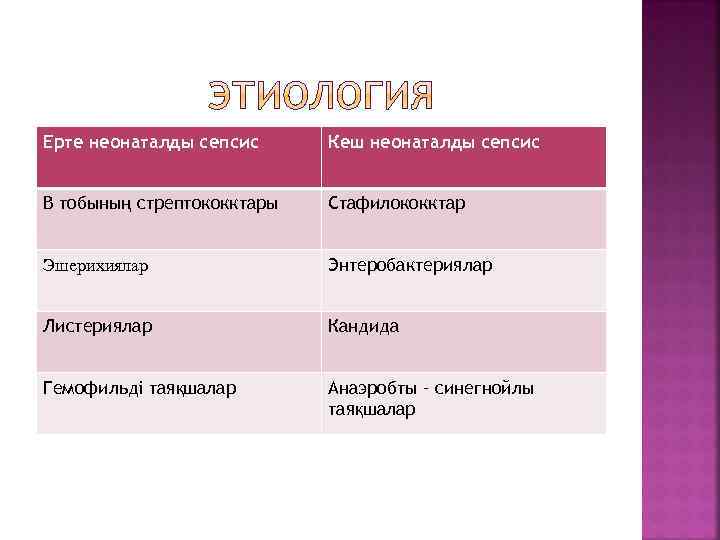Ерте неонаталды сепсис Кеш неонаталды сепсис В тобының стрептококктары Стафилококктар Эшерихиялар Энтеробактериялар Листериялар Кандида